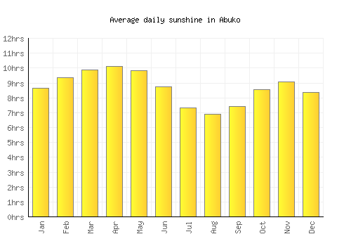 Abuko average daily sunshine chart