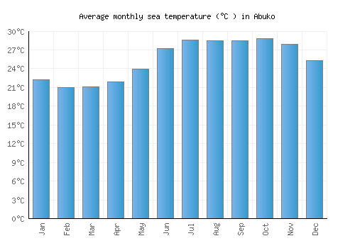 Abuko average sea temperature chart (Celsius)