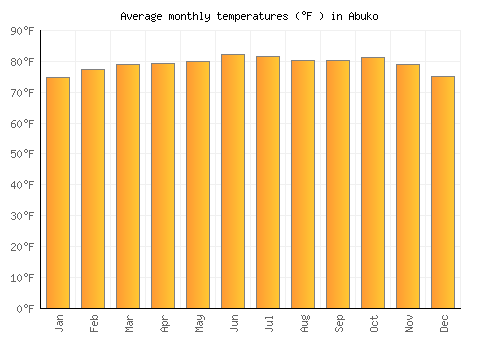 Abuko average temperature chart (Fahrenheit)