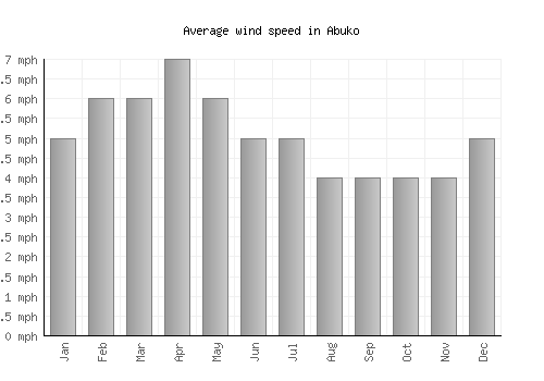 Abuko average winspeed by month (mph)