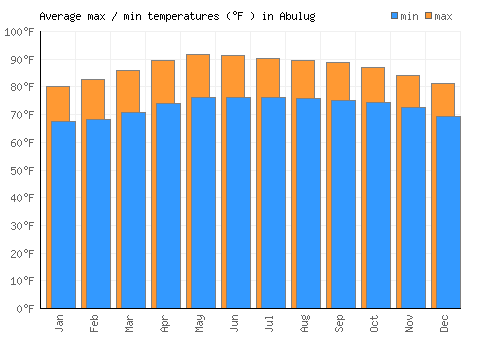 Abulug average minimum / maximum temperatures (Fahrenheit)