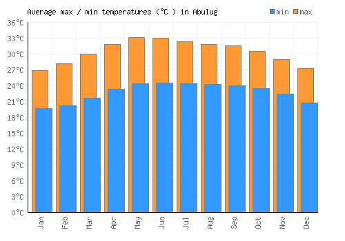 Abulug average minimum / maximum temperatures (Celsius)