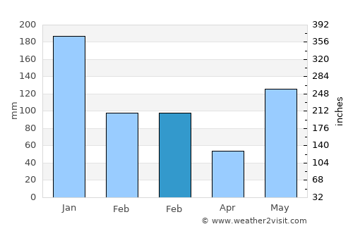 Abulug average rain in February