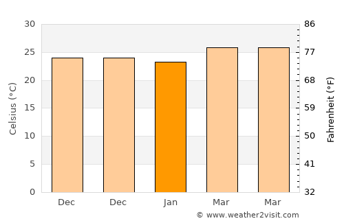 Abulug average temperature in January