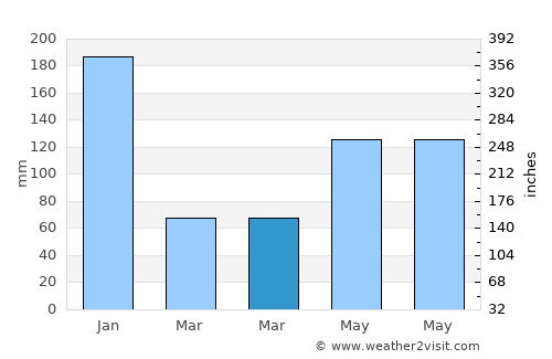 Abulug average rain in March