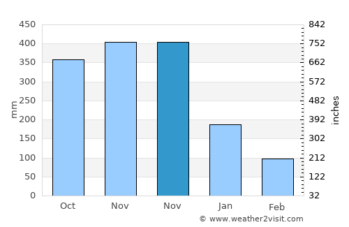 Abulug average rain in November