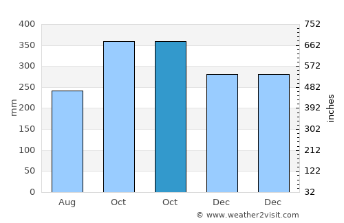 Abulug average rain in October