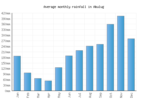 Abulug monthly rainfall chart (mm)