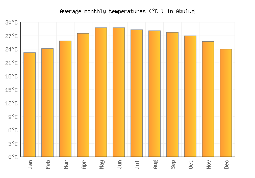 Abulug average temperature chart (Celsius)