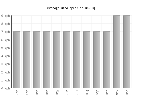 Abulug average winspeed by month (mph)