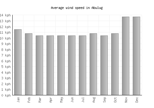Abulug average winspeed by month (km/h)