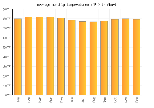 Aburi average temperature chart (Fahrenheit)