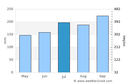 Abuyog average rain in July