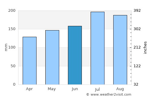 Abuyog average rain in June