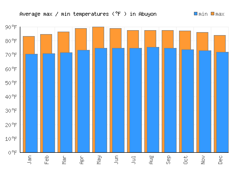 Abuyon average minimum / maximum temperatures (Fahrenheit)