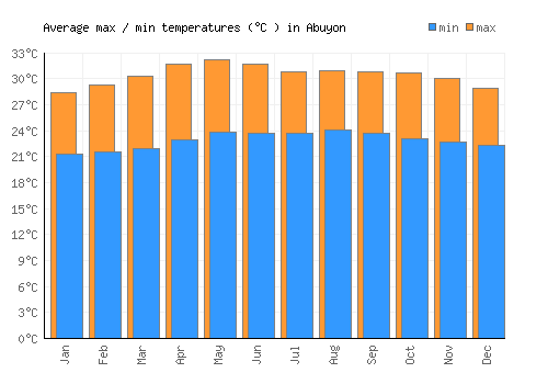 Abuyon average minimum / maximum temperatures (Celsius)