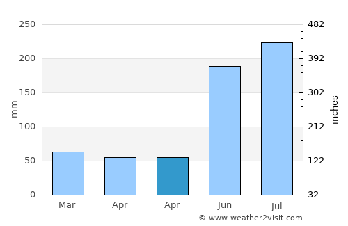 Abuyon average rain in April