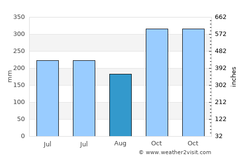Abuyon average rain in August