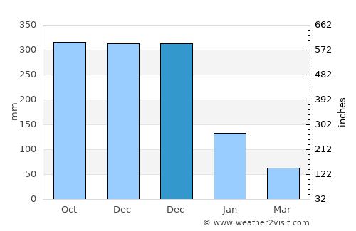 Abuyon average rain in December