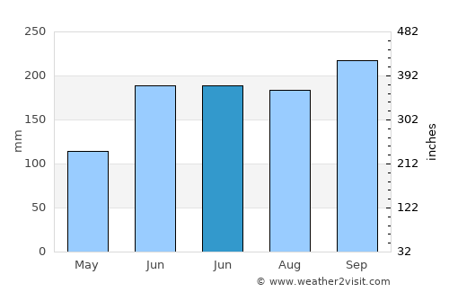 Abuyon average rain in June