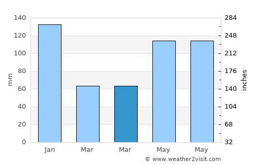 Abuyon average rain in March