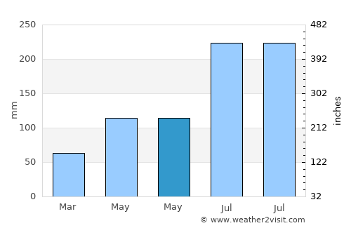 Abuyon average rain in May