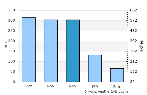 Abuyon average rain in November