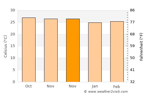 Abuyon average temperature in November