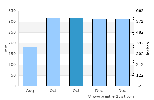 Abuyon average rain in October