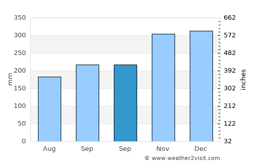 Abuyon average rain in September
