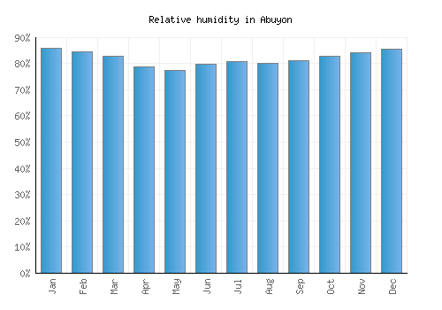 Abuyon relative humidity averages