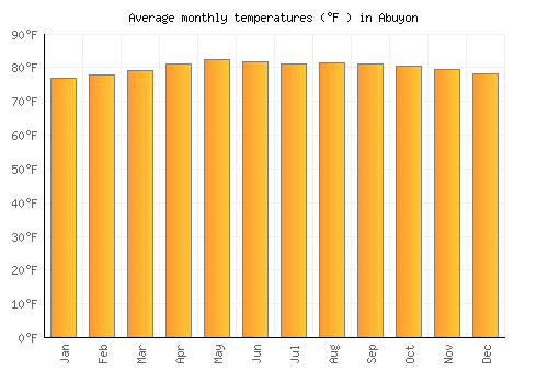 Abuyon average temperature chart (Fahrenheit)