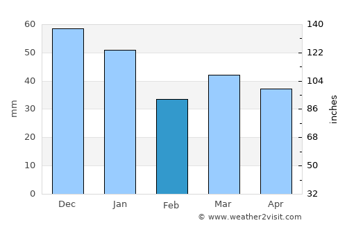 Åbybro average rain in February