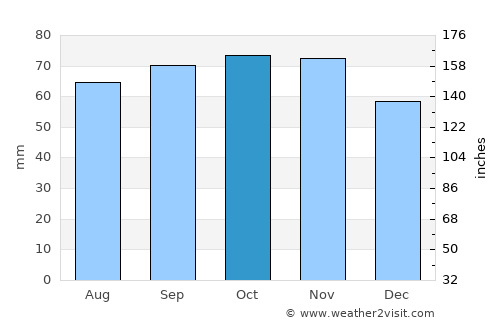 Åbybro average rain in October