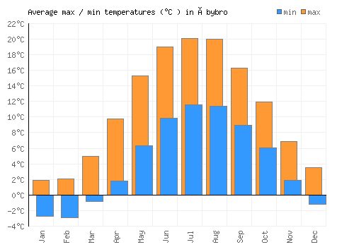 Åbybro average minimum / maximum temperatures (Celsius)