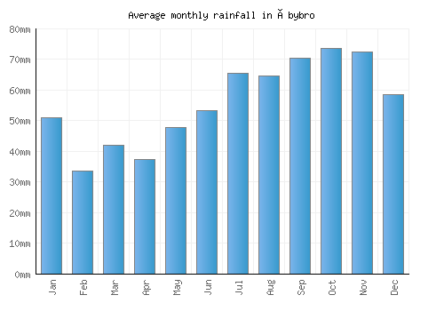 Åbybro monthly rainfall chart (mm)