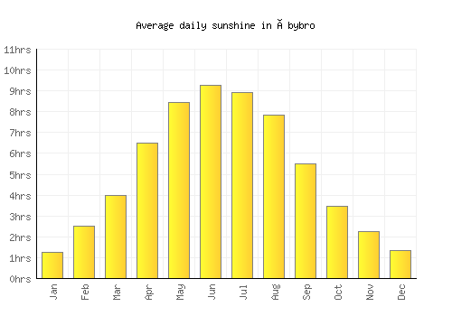 Åbybro average daily sunshine chart