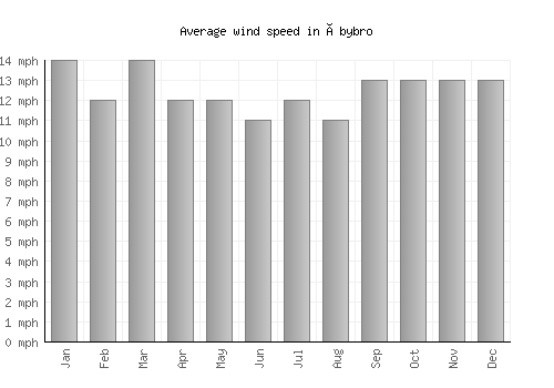 Åbybro average winspeed by month (mph)
