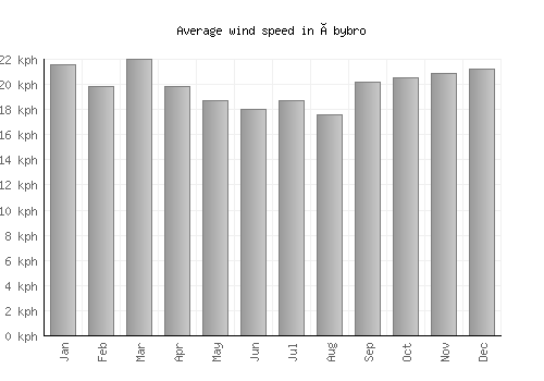 Åbybro average winspeed by month (km/h)