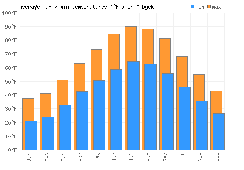 Ābyek average minimum / maximum temperatures (Fahrenheit)