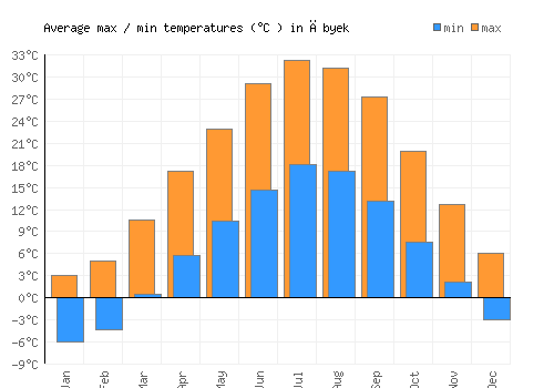 Ābyek average minimum / maximum temperatures (Celsius)