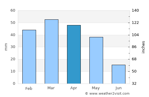 Ābyek average rain in April