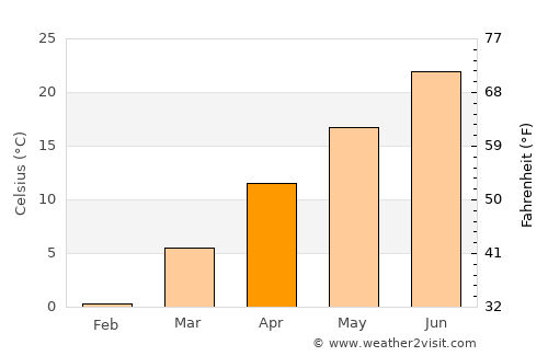 Ābyek average temperature in April
