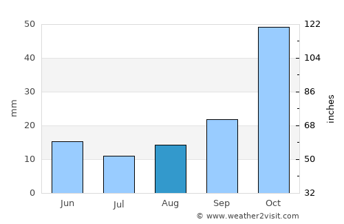 Ābyek average rain in August