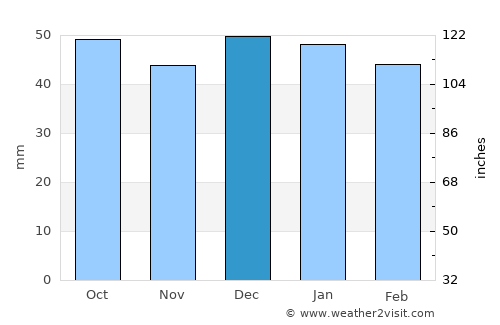 Ābyek average rain in December