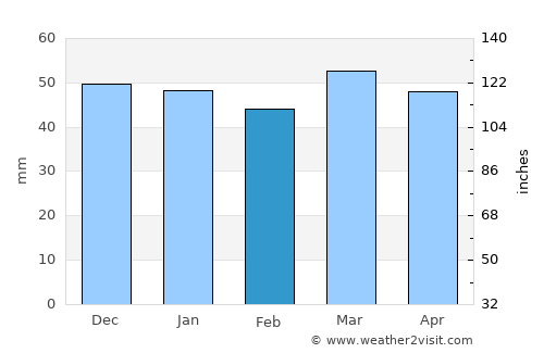 Ābyek average rain in February