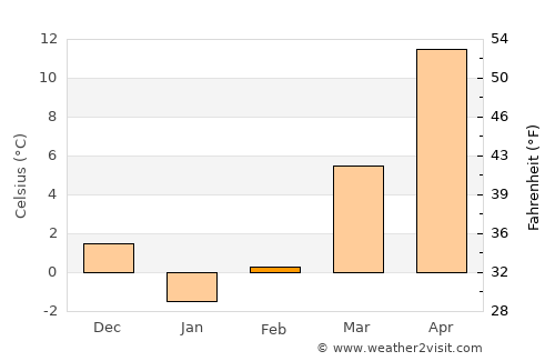 Ābyek average temperature in February