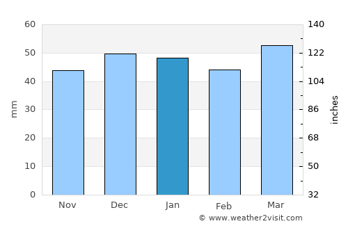 Ābyek average rain in January