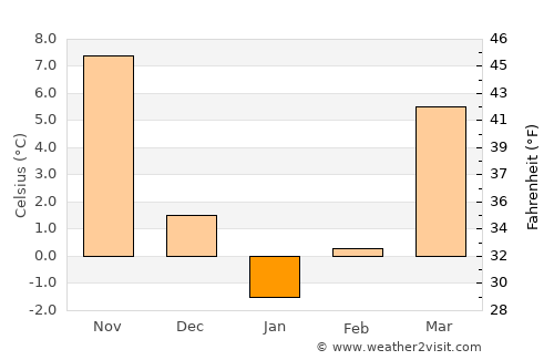 Ābyek average temperature in January