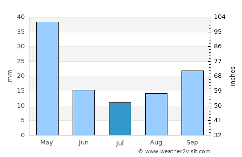 Ābyek average rain in July